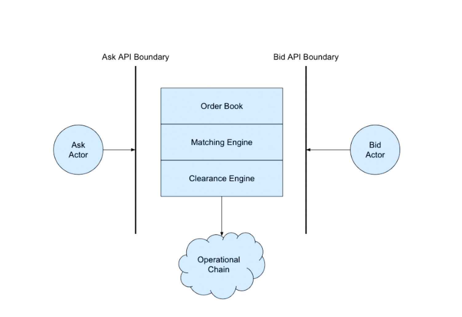 Order book diagram: ask and bid actors meet the order book, matching engine, and clearance engine